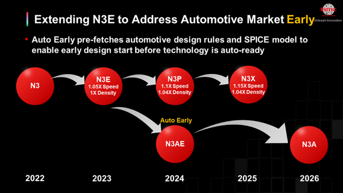 Der N3-Prozess bleibt die nächsten Jahre TSMCs fortschrittlichste Technologie - und soll schnell auch für die Automobilindustrie nutzbar sein. (Bild: TSMC)